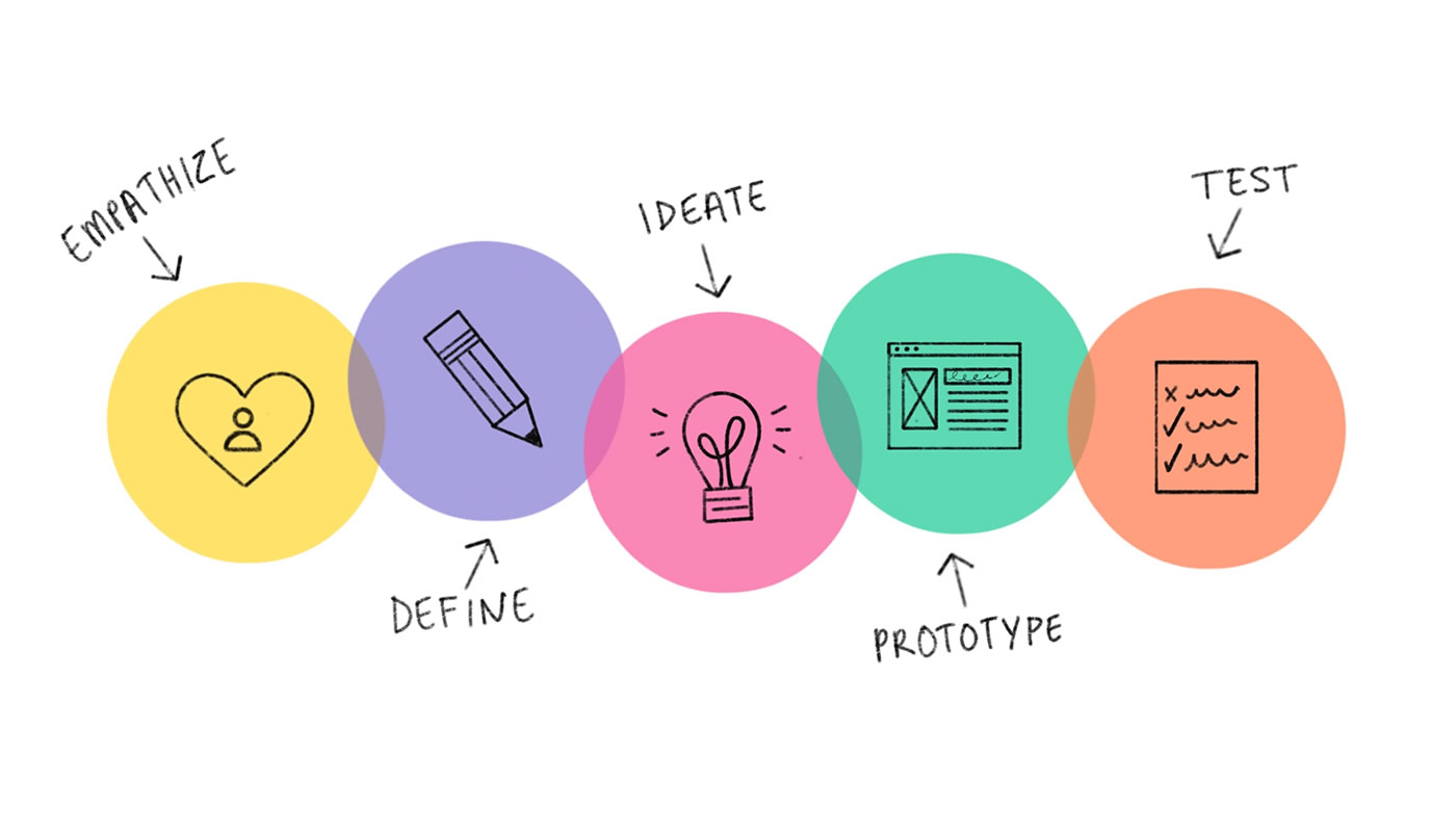 quy trình Design Thinking